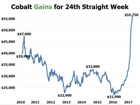 cobalt-price